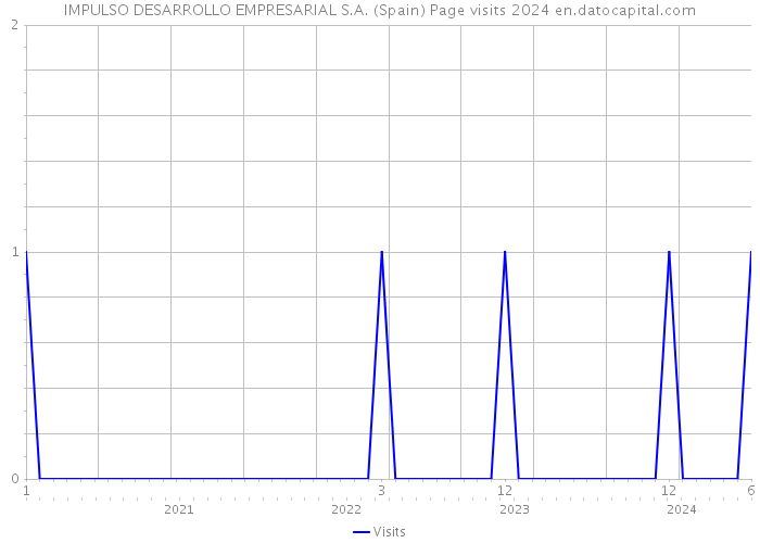 IMPULSO DESARROLLO EMPRESARIAL S.A. (Spain) Page visits 2024 