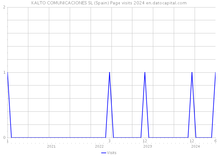 KALTO COMUNICACIONES SL (Spain) Page visits 2024 