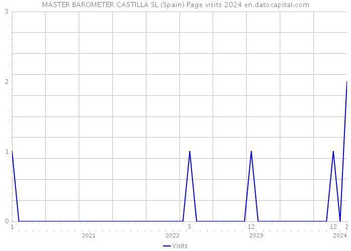 MASTER BAROMETER CASTILLA SL (Spain) Page visits 2024 