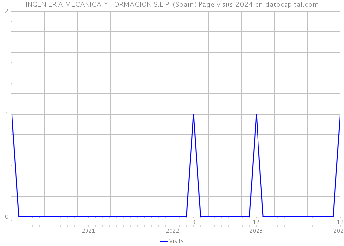 INGENIERIA MECANICA Y FORMACION S.L.P. (Spain) Page visits 2024 