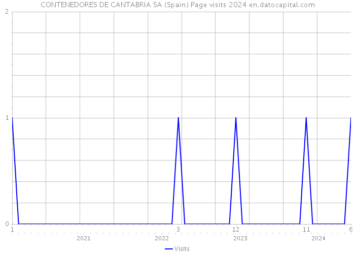 CONTENEDORES DE CANTABRIA SA (Spain) Page visits 2024 
