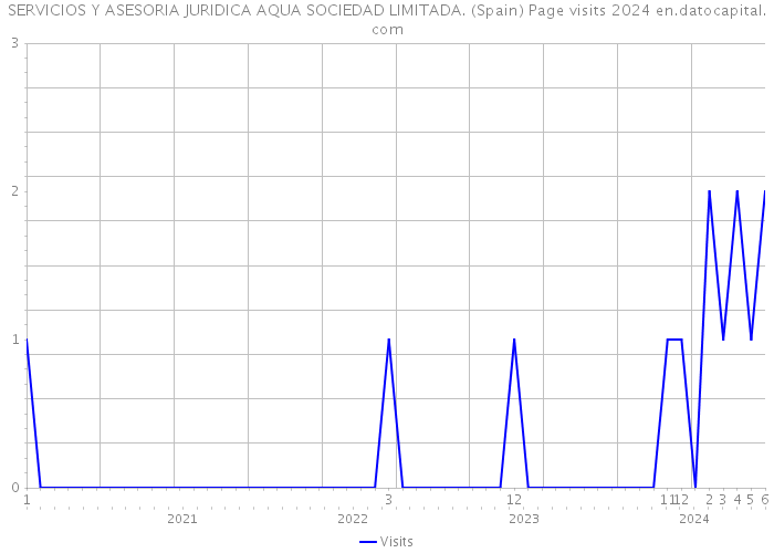 SERVICIOS Y ASESORIA JURIDICA AQUA SOCIEDAD LIMITADA. (Spain) Page visits 2024 