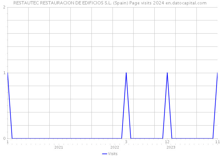 RESTAUTEC RESTAURACION DE EDIFICIOS S.L. (Spain) Page visits 2024 