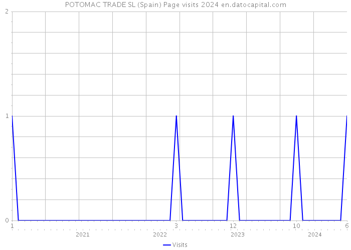 POTOMAC TRADE SL (Spain) Page visits 2024 