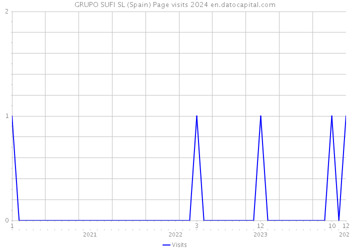 GRUPO SUFI SL (Spain) Page visits 2024 