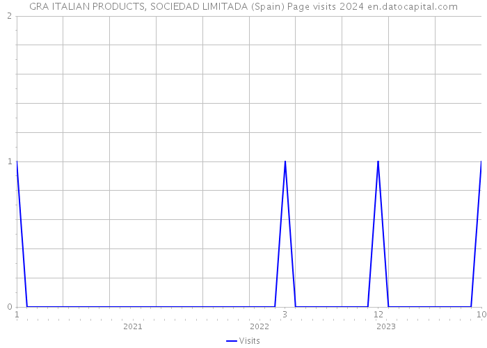 GRA ITALIAN PRODUCTS, SOCIEDAD LIMITADA (Spain) Page visits 2024 
