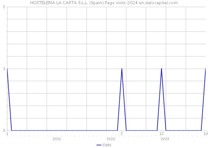 HOSTELERIA LA CARTA S.L.L. (Spain) Page visits 2024 