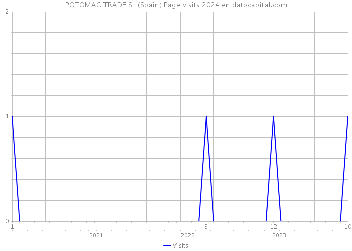 POTOMAC TRADE SL (Spain) Page visits 2024 
