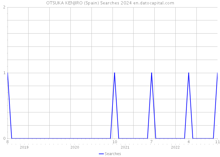 OTSUKA KENJIRO (Spain) Searches 2024 