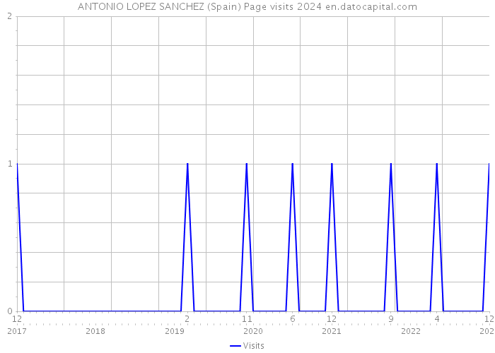 ANTONIO LOPEZ SANCHEZ (Spain) Page visits 2024 