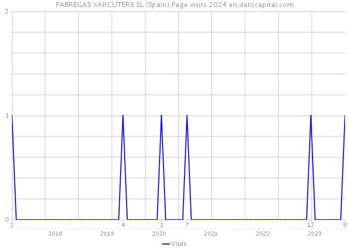 FABREGAS XARCUTERS SL (Spain) Page visits 2024 