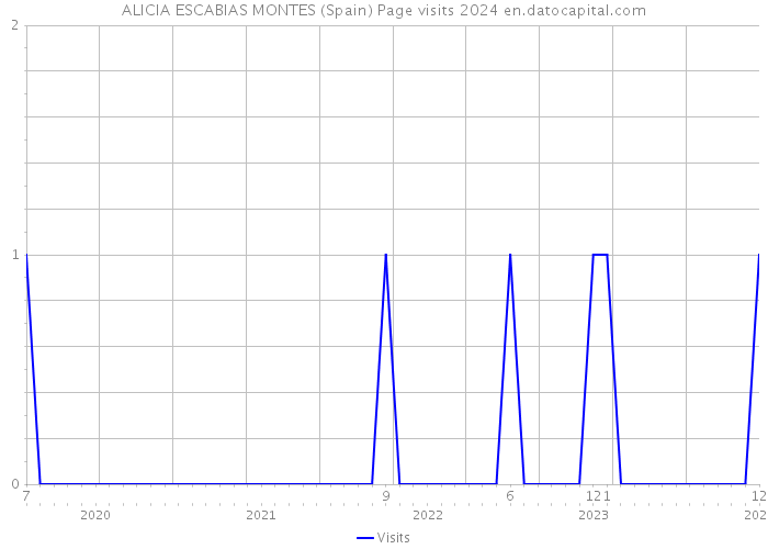 ALICIA ESCABIAS MONTES (Spain) Page visits 2024 