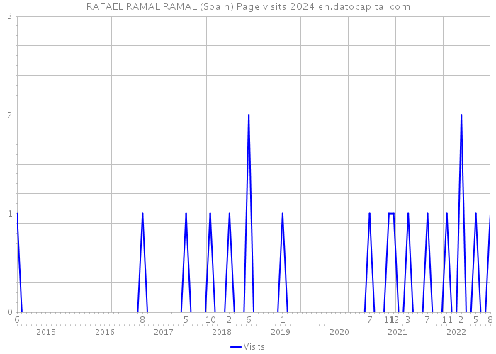 RAFAEL RAMAL RAMAL (Spain) Page visits 2024 