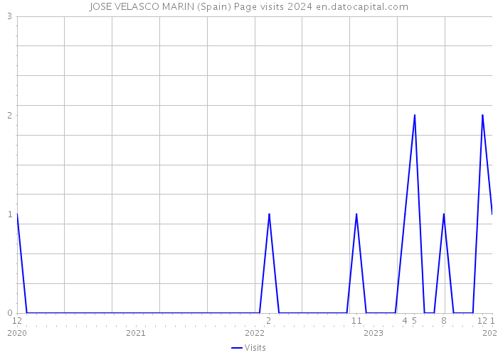 JOSE VELASCO MARIN (Spain) Page visits 2024 