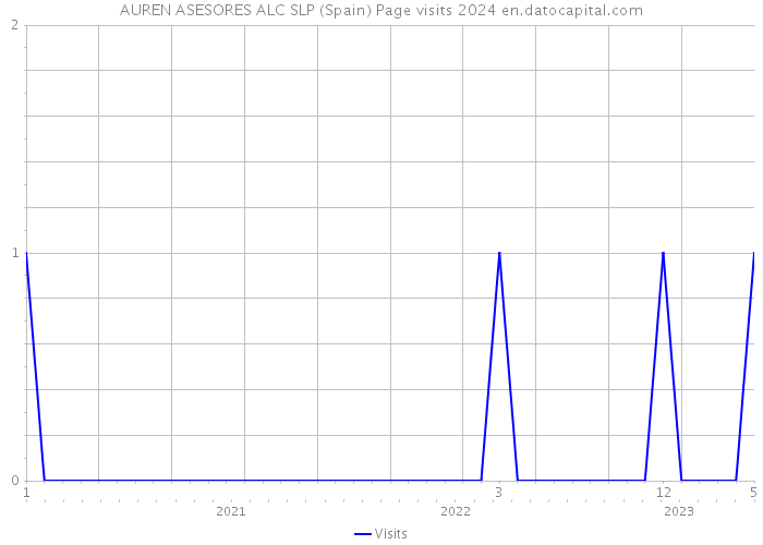 AUREN ASESORES ALC SLP (Spain) Page visits 2024 