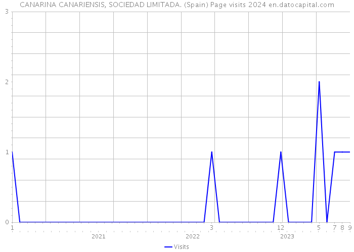 CANARINA CANARIENSIS, SOCIEDAD LIMITADA. (Spain) Page visits 2024 