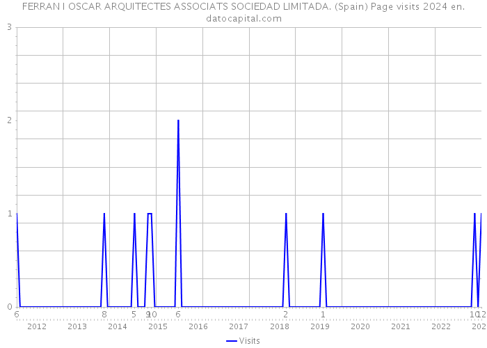 FERRAN I OSCAR ARQUITECTES ASSOCIATS SOCIEDAD LIMITADA. (Spain) Page visits 2024 