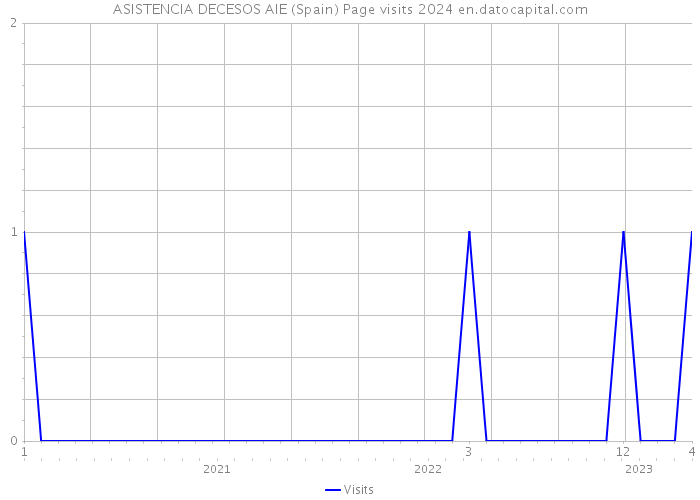 ASISTENCIA DECESOS AIE (Spain) Page visits 2024 