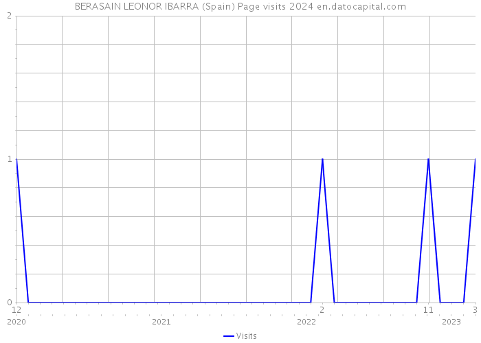 BERASAIN LEONOR IBARRA (Spain) Page visits 2024 