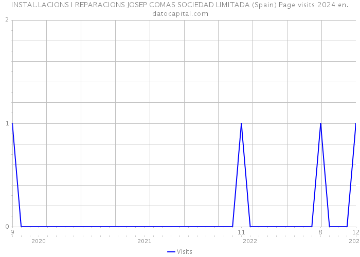 INSTAL.LACIONS I REPARACIONS JOSEP COMAS SOCIEDAD LIMITADA (Spain) Page visits 2024 