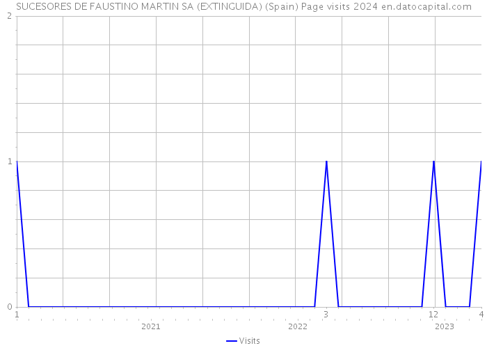 SUCESORES DE FAUSTINO MARTIN SA (EXTINGUIDA) (Spain) Page visits 2024 