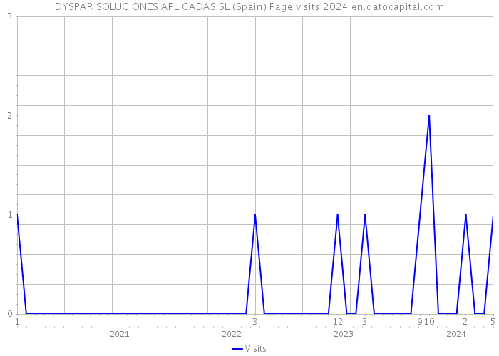 DYSPAR SOLUCIONES APLICADAS SL (Spain) Page visits 2024 