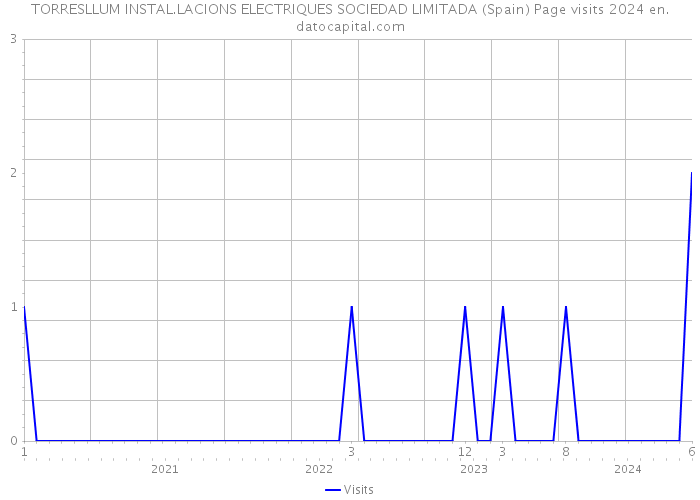 TORRESLLUM INSTAL.LACIONS ELECTRIQUES SOCIEDAD LIMITADA (Spain) Page visits 2024 