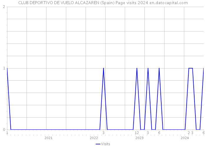 CLUB DEPORTIVO DE VUELO ALCAZAREN (Spain) Page visits 2024 