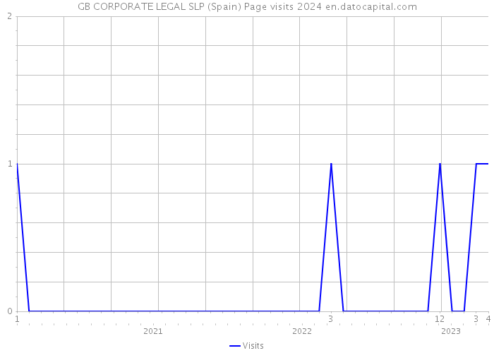 GB CORPORATE LEGAL SLP (Spain) Page visits 2024 