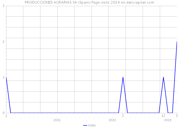 PRODUCCIONES AGRARIAS SA (Spain) Page visits 2024 