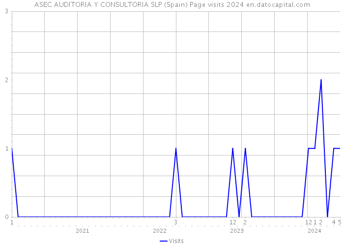 ASEC AUDITORIA Y CONSULTORIA SLP (Spain) Page visits 2024 