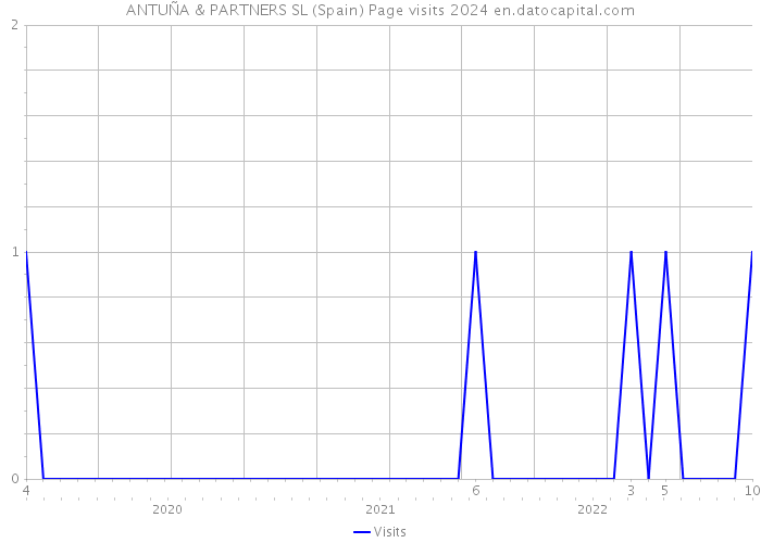 ANTUÑA & PARTNERS SL (Spain) Page visits 2024 