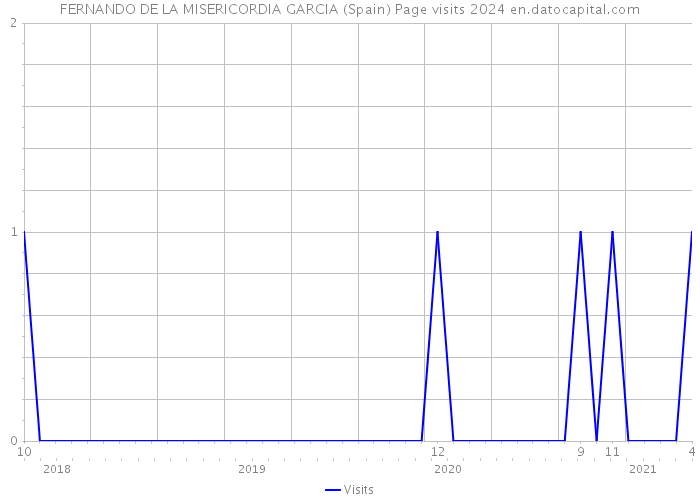 FERNANDO DE LA MISERICORDIA GARCIA (Spain) Page visits 2024 