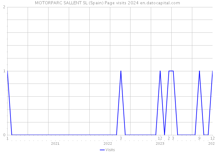 MOTORPARC SALLENT SL (Spain) Page visits 2024 