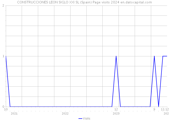 CONSTRUCCIONES LEON SIGLO XXI SL (Spain) Page visits 2024 