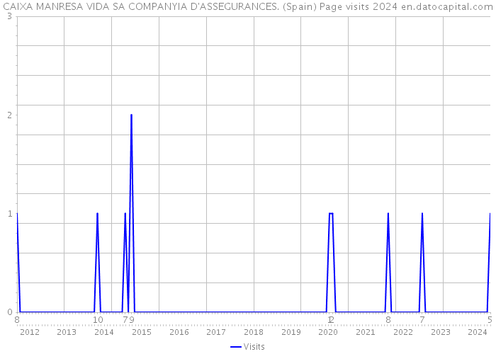 CAIXA MANRESA VIDA SA COMPANYIA D'ASSEGURANCES. (Spain) Page visits 2024 