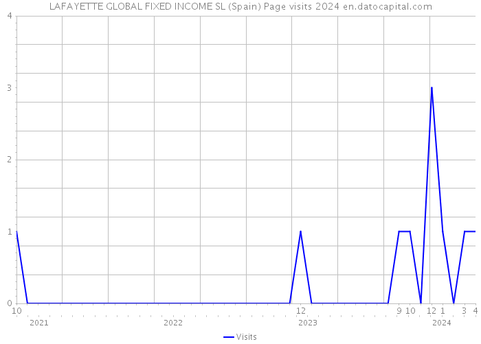 LAFAYETTE GLOBAL FIXED INCOME SL (Spain) Page visits 2024 