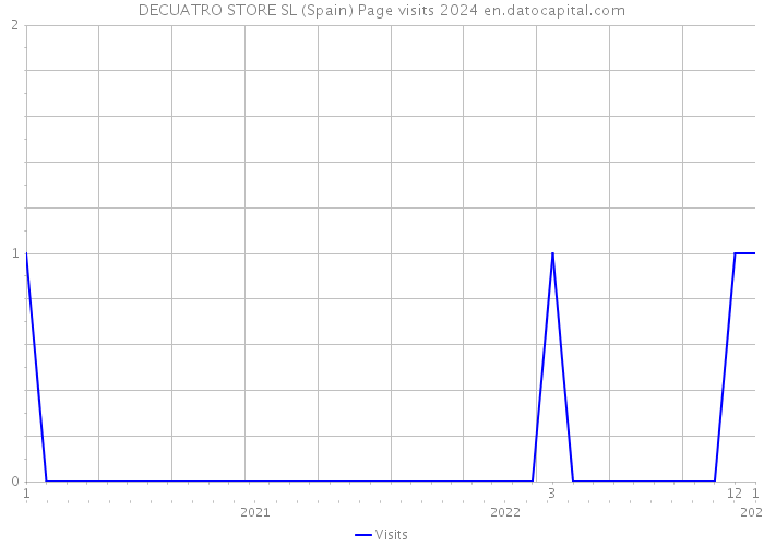 DECUATRO STORE SL (Spain) Page visits 2024 