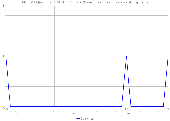 FRANCISCO JAVIER VENZALA RENTERIA (Spain) Searches 2024 