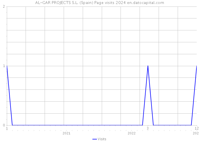 AL-GAR PROJECTS S.L. (Spain) Page visits 2024 