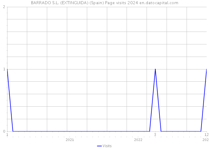 BARRADO S.L. (EXTINGUIDA) (Spain) Page visits 2024 