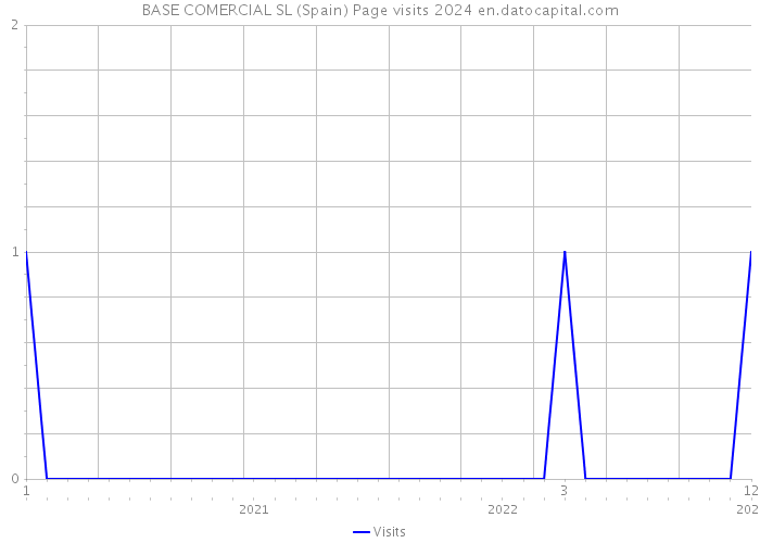 BASE COMERCIAL SL (Spain) Page visits 2024 