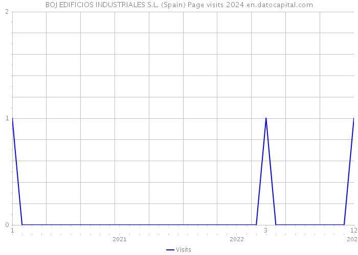 BOJ EDIFICIOS INDUSTRIALES S.L. (Spain) Page visits 2024 