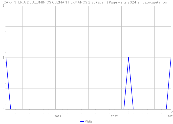 CARPINTERIA DE ALUMINIOS GUZMAN HERMANOS 2 SL (Spain) Page visits 2024 