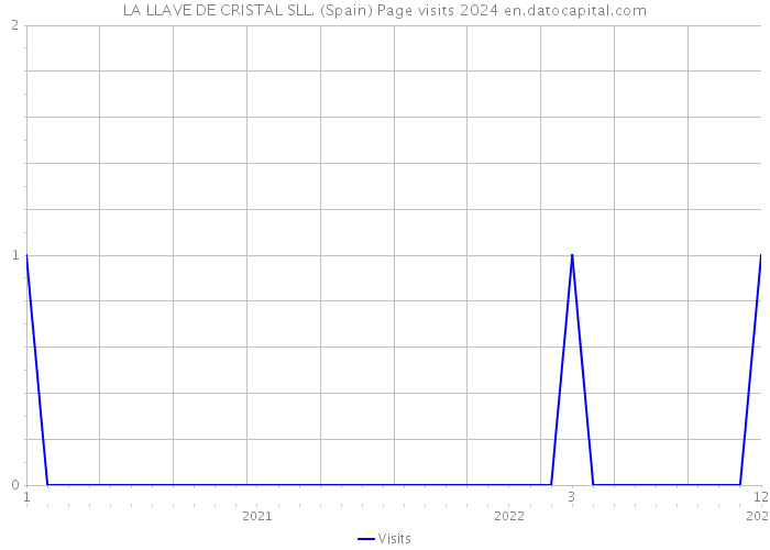 LA LLAVE DE CRISTAL SLL. (Spain) Page visits 2024 