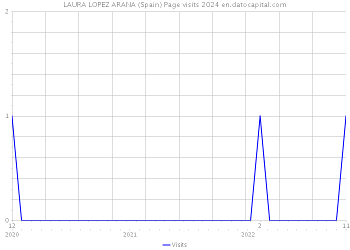 LAURA LOPEZ ARANA (Spain) Page visits 2024 