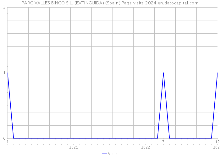 PARC VALLES BINGO S.L. (EXTINGUIDA) (Spain) Page visits 2024 