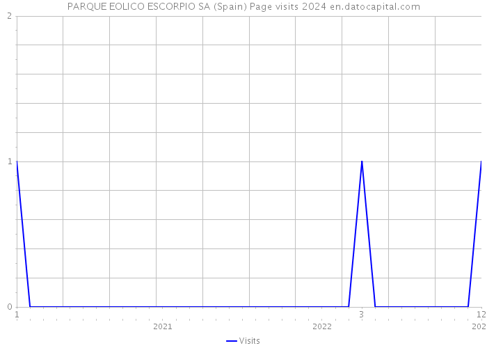 PARQUE EOLICO ESCORPIO SA (Spain) Page visits 2024 