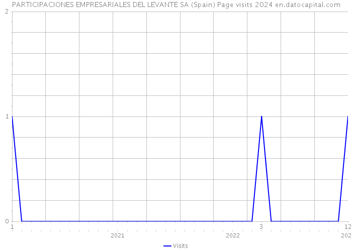 PARTICIPACIONES EMPRESARIALES DEL LEVANTE SA (Spain) Page visits 2024 