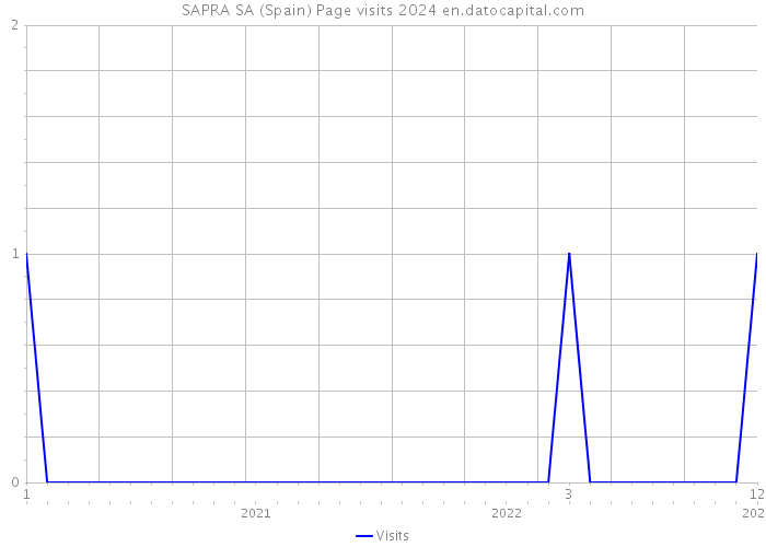 SAPRA SA (Spain) Page visits 2024 